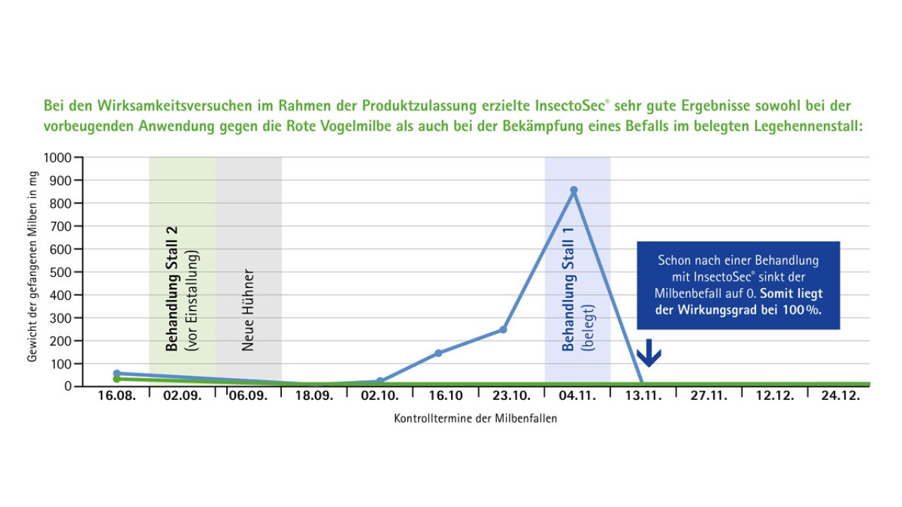 Sehr gute Ergebnisse in der Wirksamkeit