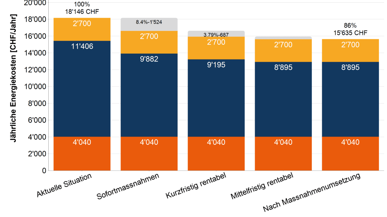 Grafik Einsparpotential