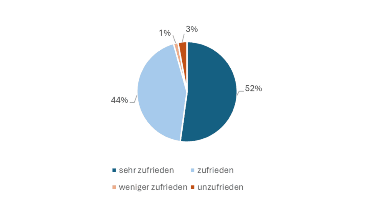 Fast alle Kunden sind mit der Brunsterkennung ihres SenseHub®-Systems in unserer Umfrage zufrieden oder sogar sehr zufrieden.