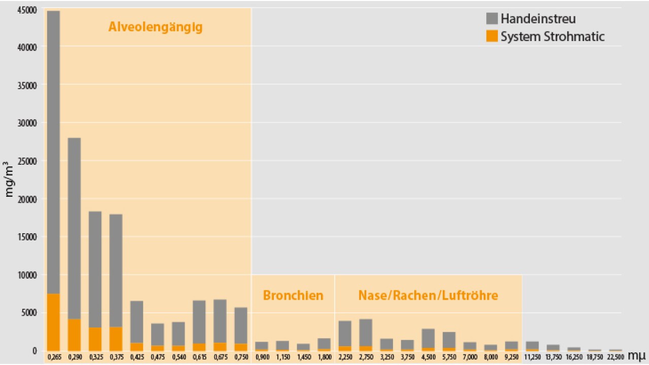 Minderung der Staubpartikel >80 % über alle Partikelgrössen (Quelle: HBLFA Raumberg-Gumpenstein)