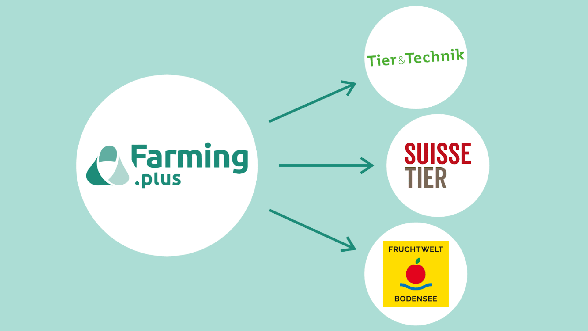 Ein Diagramm zeigt Farming.plus, das durch Pfeile mit drei Logos verknüpft ist: Tier & Technik, Suisse Tier und Fruchtwelt Bodensee mit einem roten Apfelsymbol. Der Hintergrund ist hellblau.