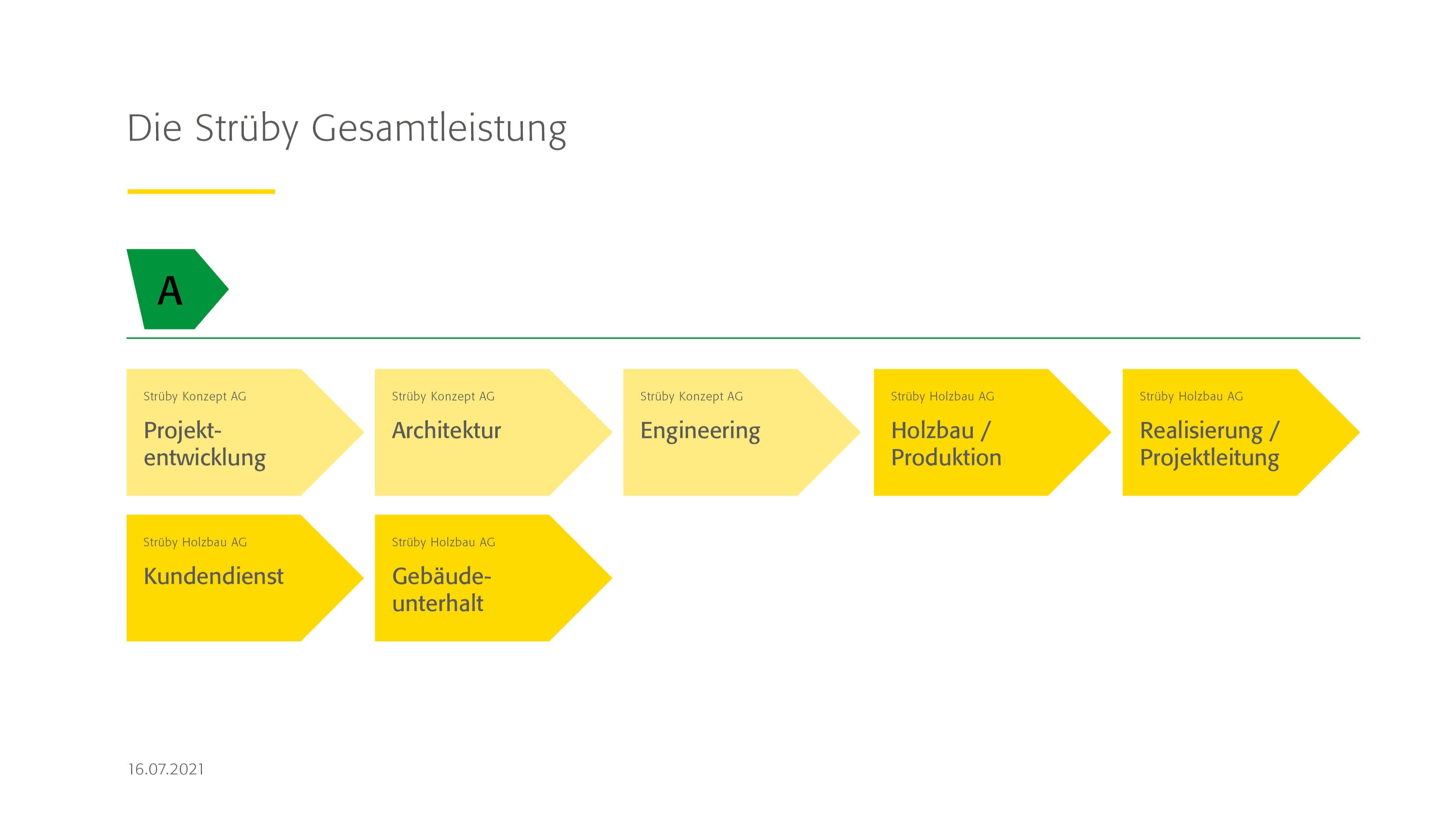 Die Strüby Gesamtleistung