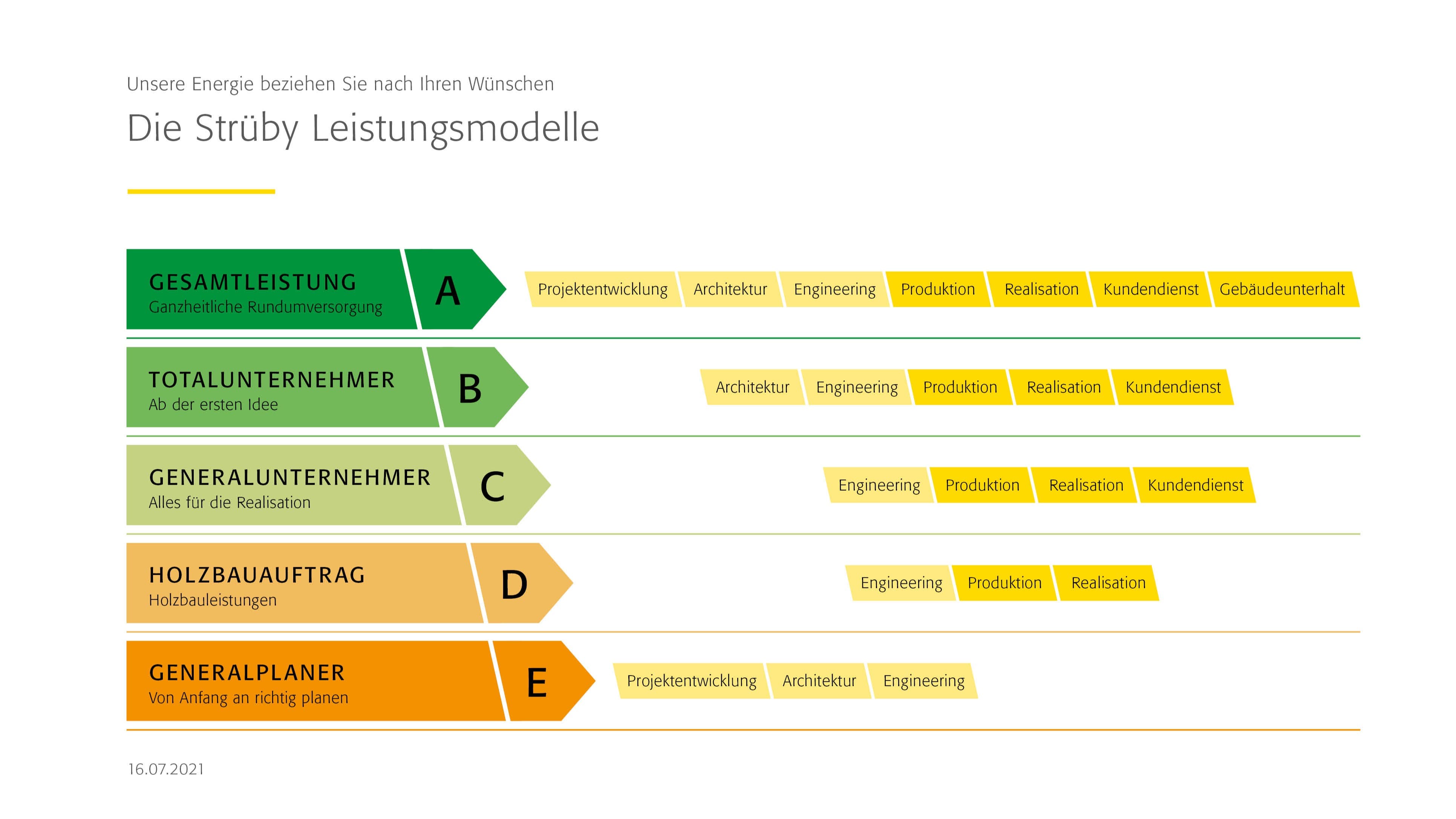 Die Strüby Leistungsmodelle