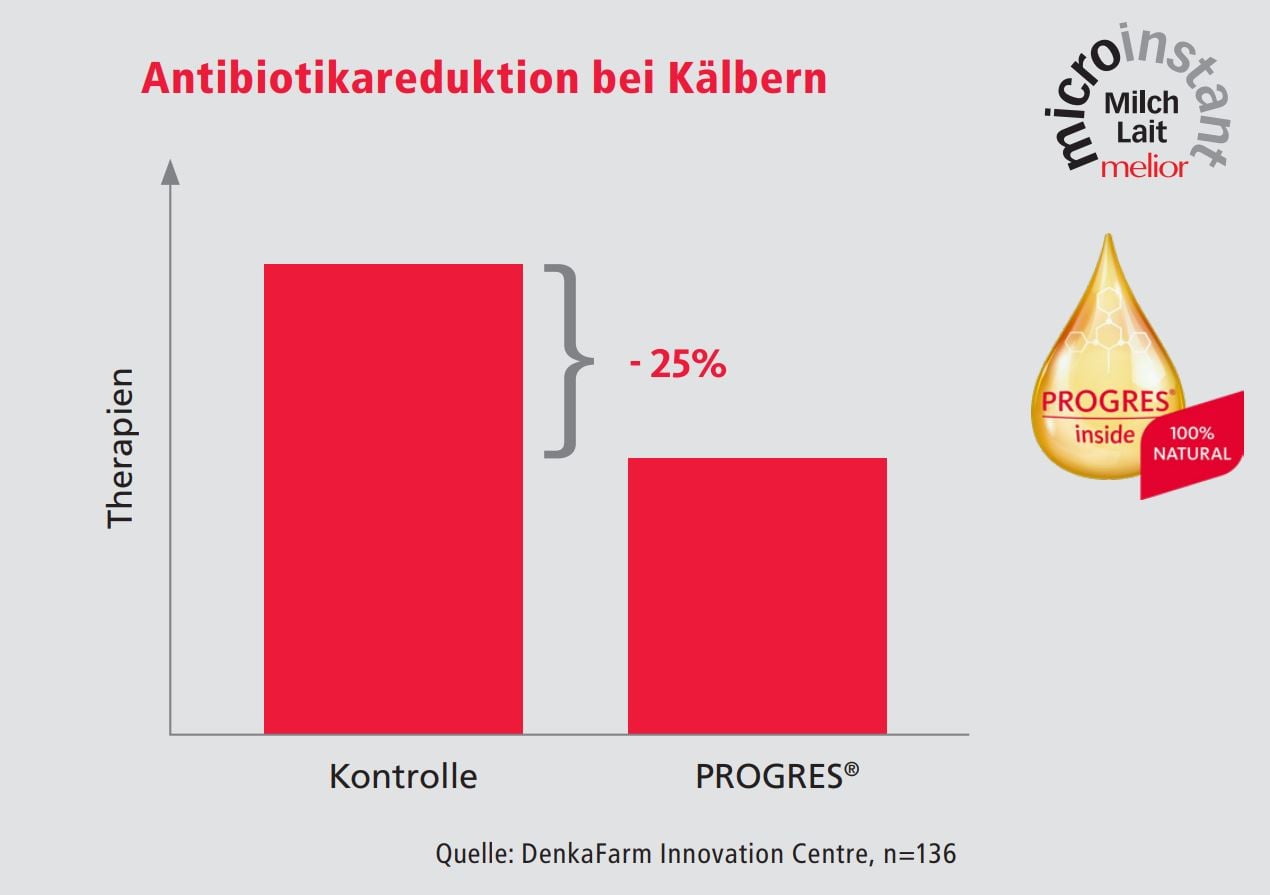 Antibiotikaeinsatz dank melior PROGRES reduziert (Versuch DenkaFarm)