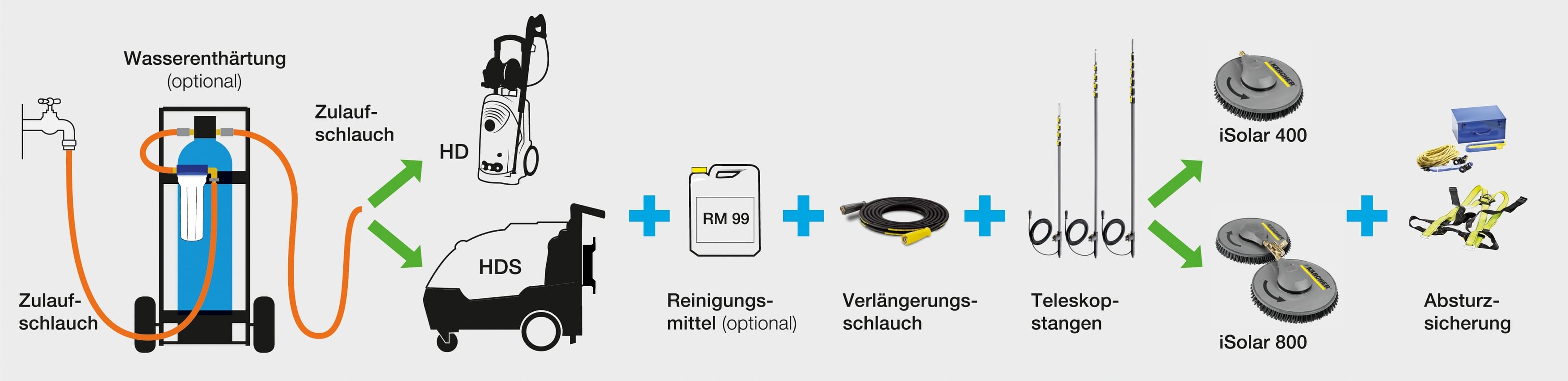 modulares iSolar Reinigungssystem