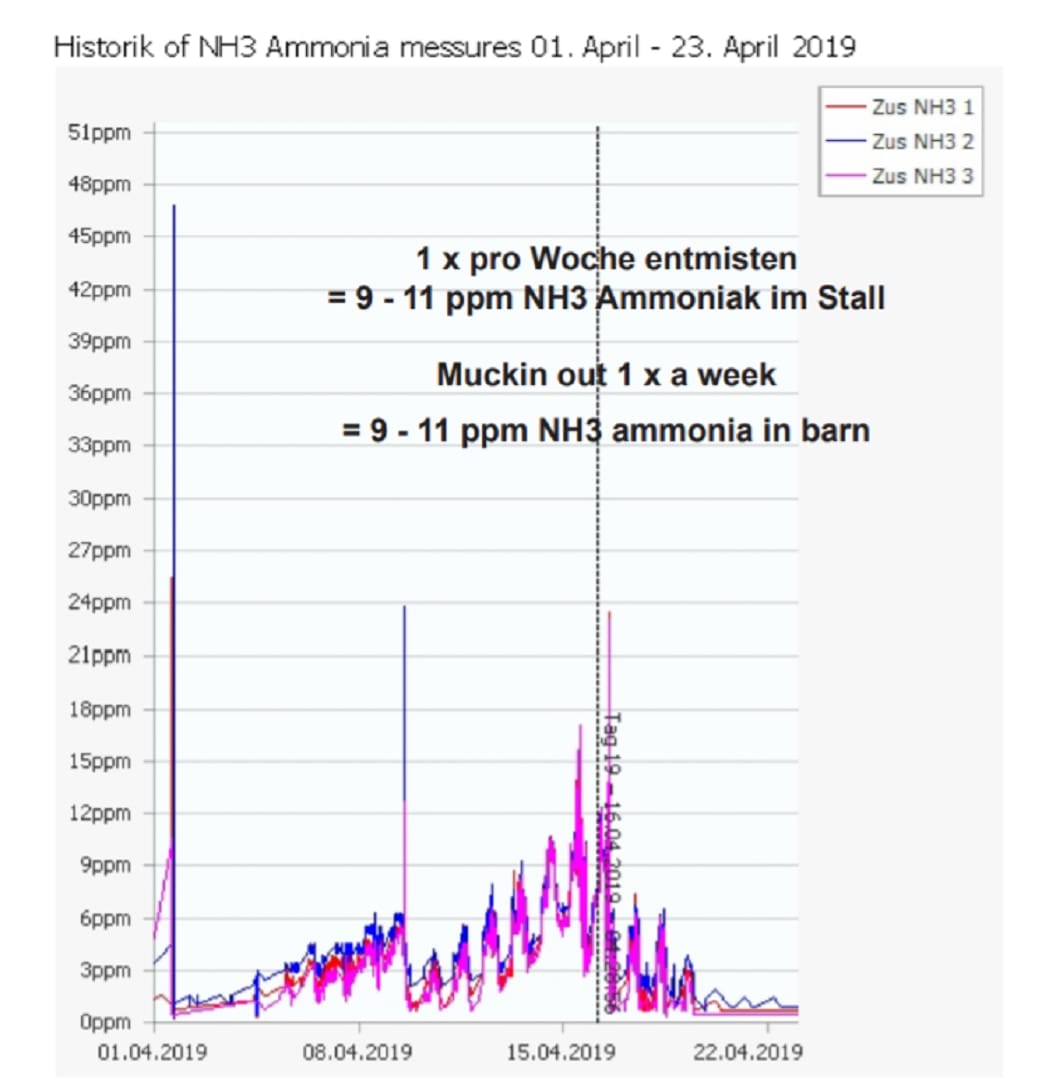 Grafik 4: Wöchentliche Entmistung ohne "BURA"