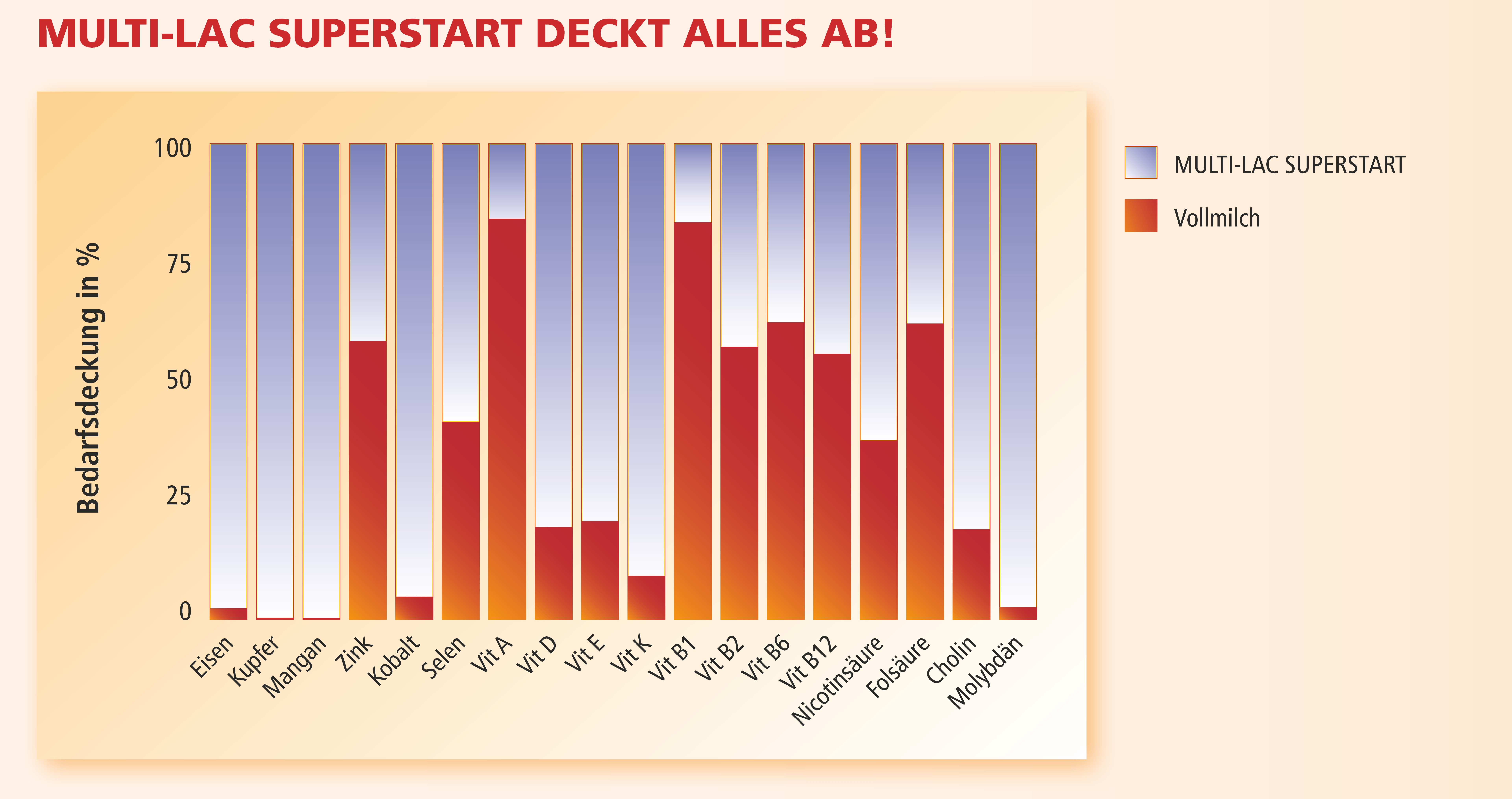 MULTI-LAC SUPERSTART deckt alles ab