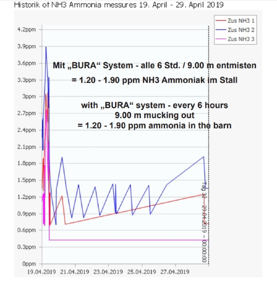 Grafik 5: Entmisten alle 6 Stunden mit "BURA"